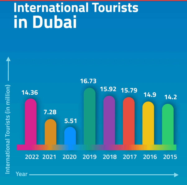 Internationale toeristen in Dubai